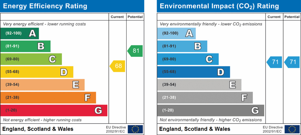 EPC Graph for Woodlands View, Ansdell, Lancashire