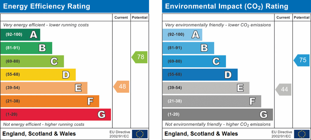 EPC Graph for Commonside, Ansdell, Lancashire