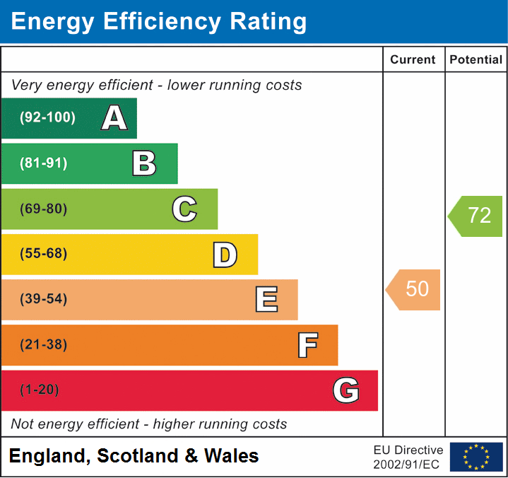 EPC Graph for Albert Street, Lytham , Lancashire