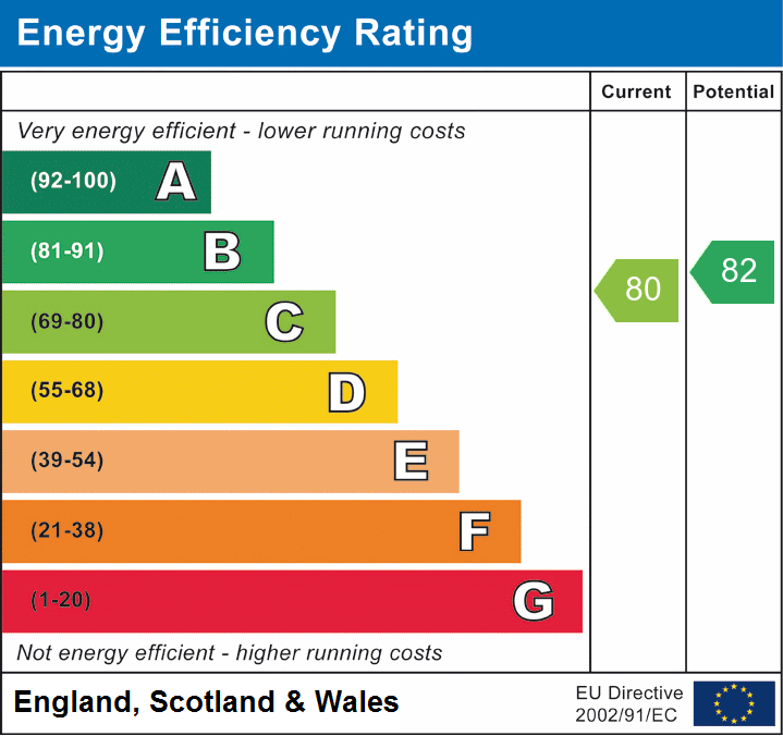 EPC Graph for Blacksmith Row, Lytham St Annes, Lancashire