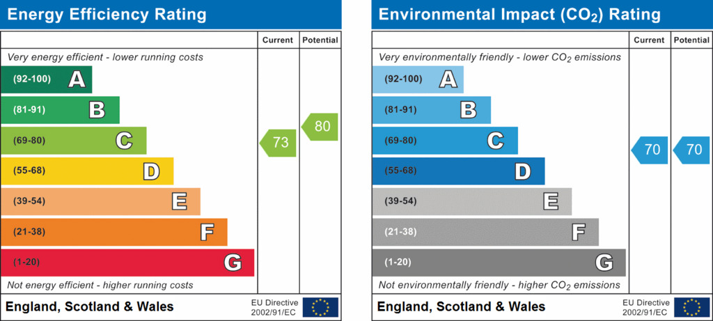 EPC Graph for Elizabeth Court, King Edward Avenue, Lytham St Annes, FY8 1FF