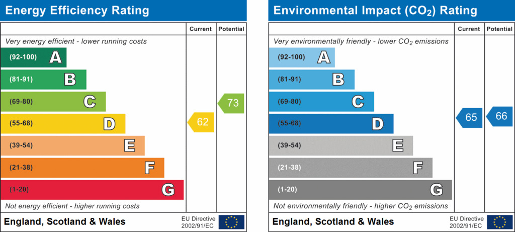 EPC Graph for St. Davids Road South, St. Annes, Lancashire